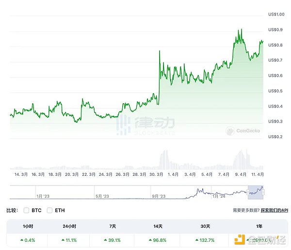 机构抢筹的区块链黄金赛道：这些项目凭什么能涨百倍？
