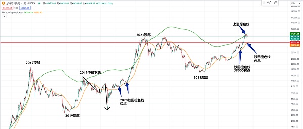 行情预测完美兑现！BTC/ETH空单双双盈利